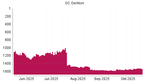 BOTSI®-Advisor Abstufung OC Oerlikon von Rang 1549 auf ...