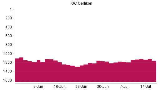 BOTSI®-Advisor Hochstufung OC Oerlikon von Rang 1178 auf ...