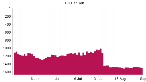 BOTSI®-Advisor Abstufung OC Oerlikon von Rang 1478 auf ...