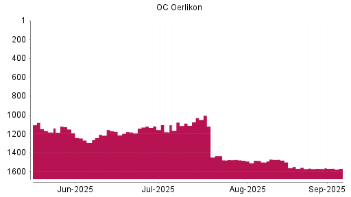 BOTSI®-Advisor Hochstufung OC Oerlikon von Rang 1570 auf Rang 1569