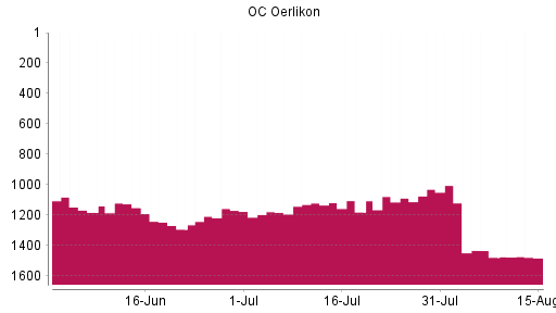 BOTSI®-Advisor Abstufung OC Oerlikon von Rang 1157 auf ...