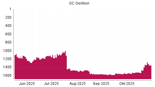 BOTSI®-Advisor Abstufung OC Oerlikon von Rang 1005 auf ...