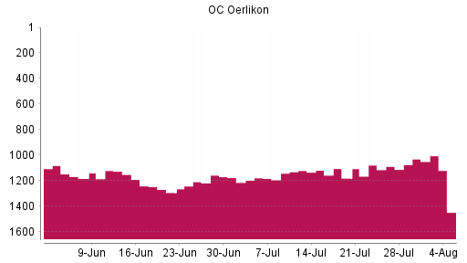 BOTSI®-Advisor Hochstufung OC Oerlikon von Rang 1180 auf ...