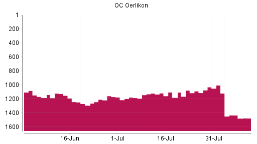 BOTSI®-Advisor Abstufung OC Oerlikon von Rang 1005 auf ...