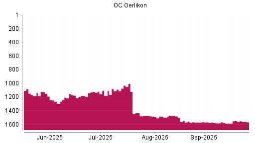BOTSI®-Advisor Hochstufung OC Oerlikon von Rang 1576 auf ...