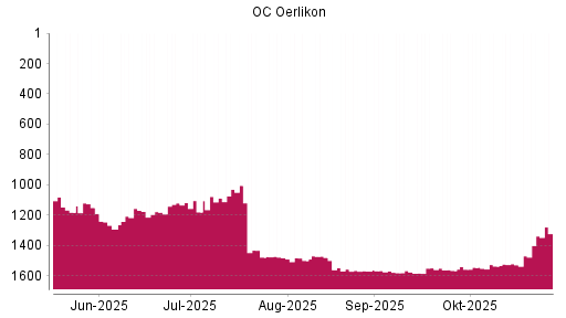 BOTSI®-Advisor Hochstufung OC Oerlikon von Rang 1178 auf ...
