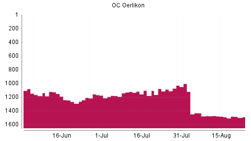 BOTSI®-Advisor Abstufung OC Oerlikon von Rang 1121 auf ...