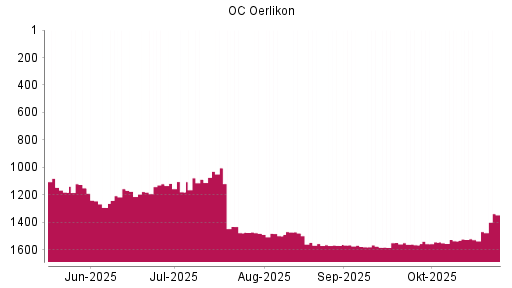 BOTSI®-Advisor Hochstufung OC Oerlikon von Rang 1529 auf ...