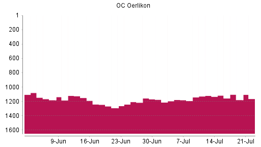 BOTSI®-Advisor Abstufung OC Oerlikon von Rang 1157 auf ...