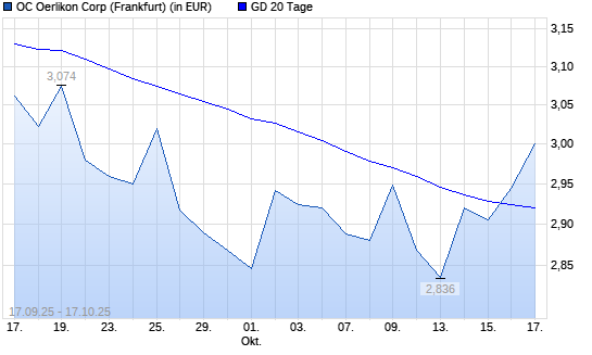 OC Oerlikon-Aktie über 20-Tage-Linie