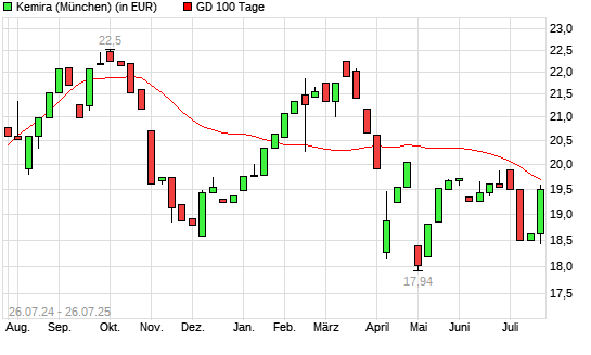 Kemira-Aktie unter 100-Tage-Linie