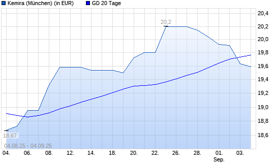 Kemira-Aktie unter 20-Tage-Linie