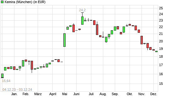 Kemira-Aktie mit neuem 6-Monats-Tief