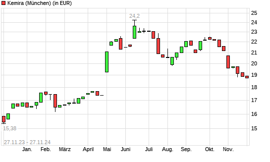 Kemira-Aktie mit neuem 6-Monats-Tief