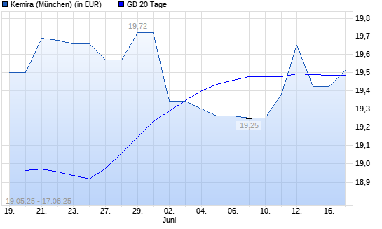 Kemira-Aktie über 20-Tage-Linie