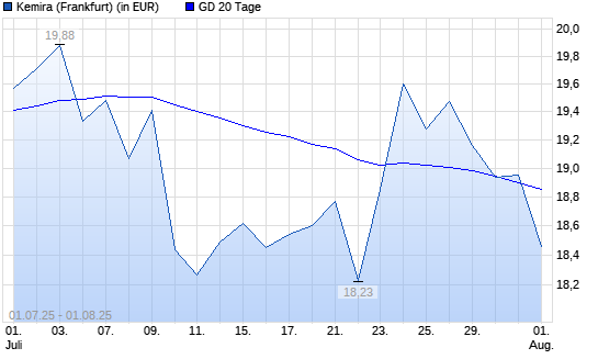 Kemira-Aktie über 20-Tage-Linie