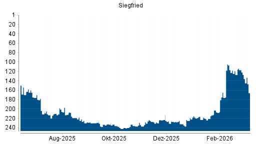 BOTSI®-Advisor Hochstufung SIEGFRIED N1 von Rang 127 auf ...
