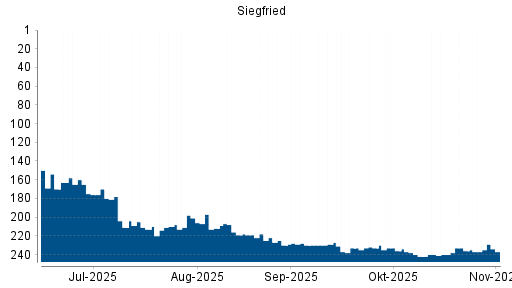 BOTSI®-Advisor Hochstufung SIEGFRIED N1 von Rang 236 auf ...