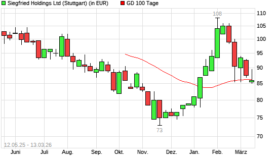 SIEGFRIED N1-Aktie unter 100-Tage-Linie