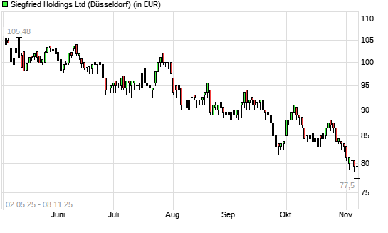 SIEGFRIED N1-Aktie mit neuem 12-Monats-Tief