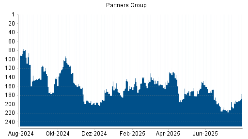 BOTSI®-Advisor Hochstufung Partners Group Holding von Rang 146 auf ...