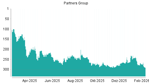 BOTSI®-Advisor Abstufung Partners Group Holding von Rang 273 auf ...