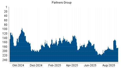BOTSI®-Advisor Hochstufung Partners Group Holding von Rang 193 auf ...
