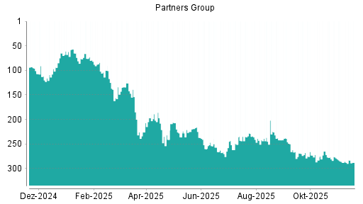 BOTSI®-Advisor Hochstufung Partners Group Holding von Rang 288 auf ...