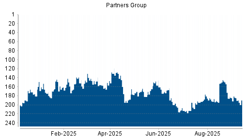 BOTSI®-Advisor Abstufung Partners Group Holding von Rang 166 auf ...