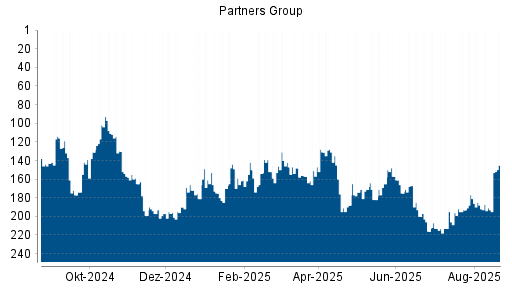 BOTSI®-Advisor Abstufung Partners Group Holding von Rang 228 auf Rang 232