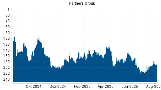 BOTSI®-Advisor Hochstufung Partners Group Holding von Rang 152 auf ...
