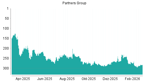 BOTSI®-Advisor Hochstufung Partners Group Holding von Rang 288 auf ...