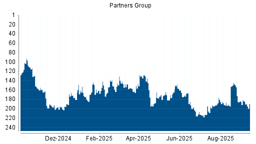 BOTSI®-Advisor Hochstufung Partners Group Holding von Rang 186 auf Rang 181
