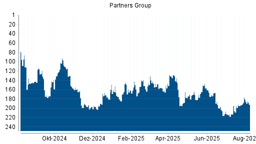 BOTSI®-Advisor Hochstufung Partners Group Holding von Rang 170 auf ...