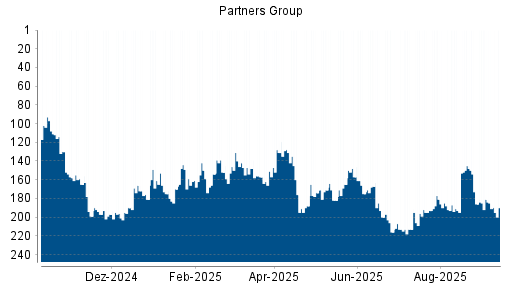 BOTSI®-Advisor Hochstufung Partners Group Holding von Rang 177 auf ...