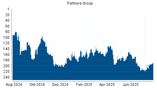 BOTSI®-Advisor Abstufung Partners Group Holding von Rang 200 auf ...