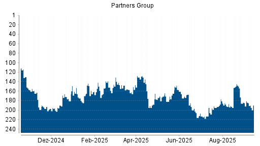 BOTSI®-Advisor Abstufung Partners Group Holding von Rang 85 auf Rang 92