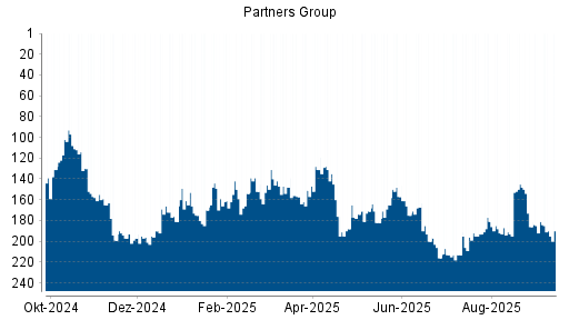 BOTSI®-Advisor Abstufung Partners Group Holding von Rang 181 auf ...