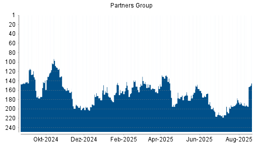 BOTSI®-Advisor Hochstufung Partners Group Holding von Rang 40 auf Rang 36