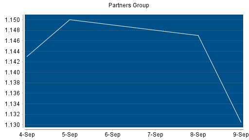 BOTSI®-Advisor Hochstufung Partners Group Holding von Rang 220 auf Rang 218