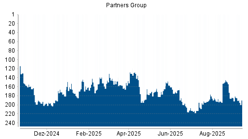 BOTSI®-Advisor Hochstufung Partners Group Holding von Rang 193 auf ...