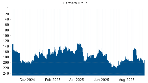 BOTSI®-Advisor Abstufung Partners Group Holding von Rang 29 auf Rang 41