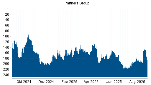 BOTSI®-Advisor Abstufung Partners Group Holding von Rang 233 auf Rang 235