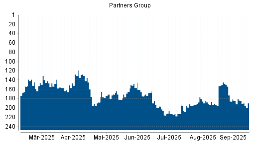 BOTSI®-Advisor Hochstufung Partners Group Holding von Rang 190 auf ...