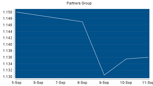 BOTSI®-Advisor Abstufung Partners Group Holding von Rang 83 auf Rang 141