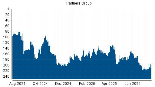 BOTSI®-Advisor Hochstufung Partners Group Holding von Rang 213 auf ...