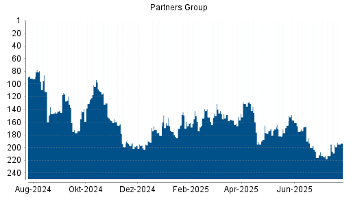 BOTSI®-Advisor Hochstufung Partners Group Holding von Rang 196 auf ...