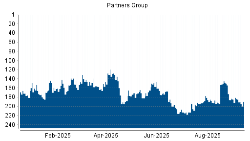 BOTSI®-Advisor Abstufung Partners Group Holding von Rang 130 auf ...