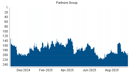 BOTSI®-Advisor Hochstufung Partners Group Holding von Rang 37 auf Rang 23