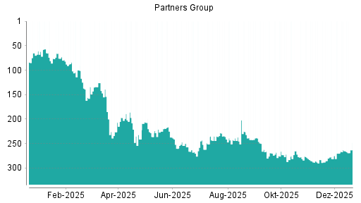 BOTSI®-Advisor Hochstufung Partners Group Holding von Rang 265 auf ...